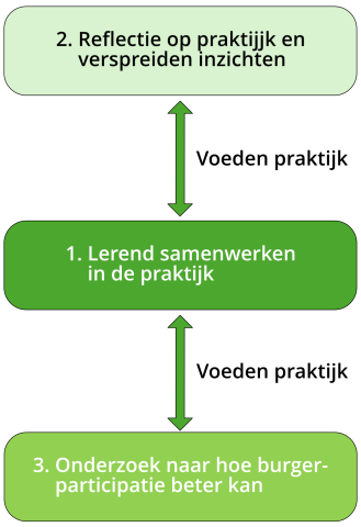 Schematische weergave van de visie van het NPBO